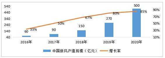 中国新风系统行业产值规模数据图