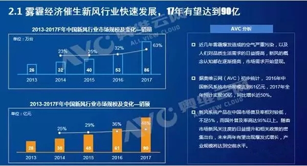 中国掀新风净化器革命,新风行业正带来一场颠覆性的革命