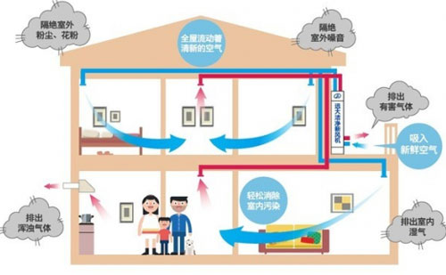 新风系统为您解决室内空气污染问题，提升室内空气质量